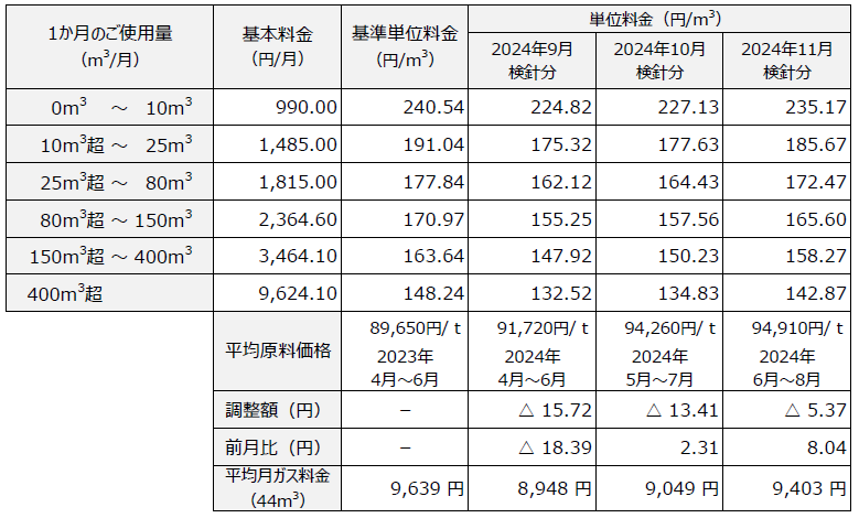 ガス小売供給約款　料金表