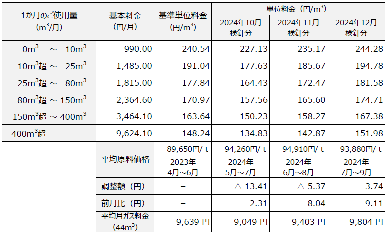 ガス小売供給約款　料金表