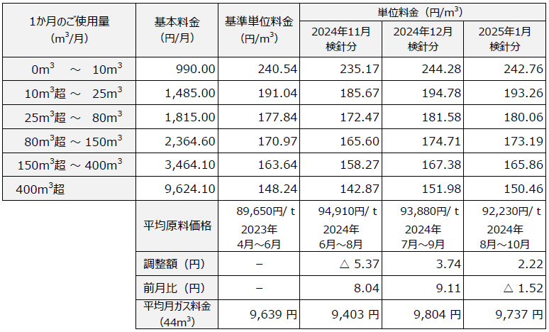 ガス小売供給約款　料金表