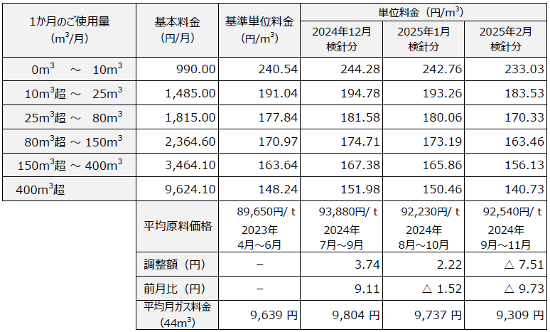 ガス小売供給約款　料金表