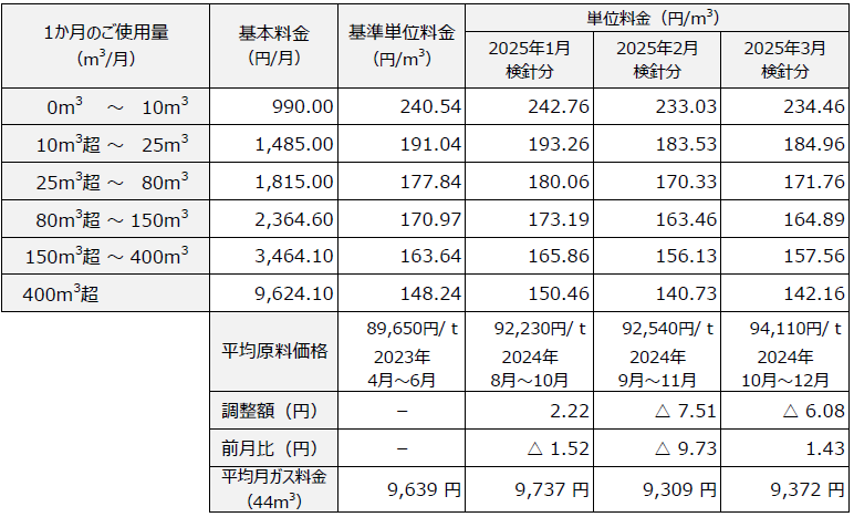 ガス小売供給約款　料金表