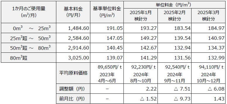 YOUプラン　料金表