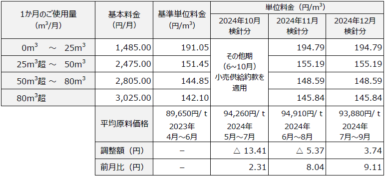 フルパックプラン　料金表