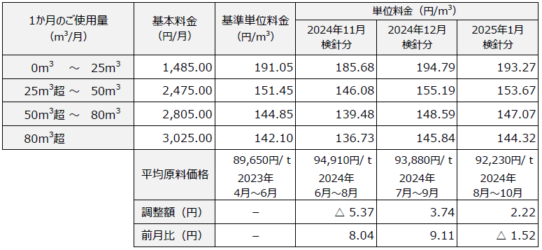 フルパックプラン　料金表