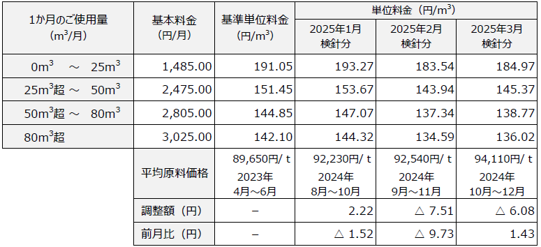 フルパックプラン　料金表