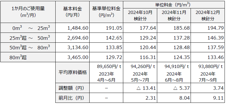 ガスパワープラン　料金表