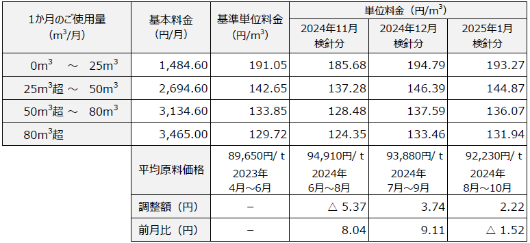 ガスパワープラン　料金表