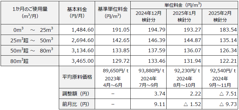 ガスパワープラン　料金表