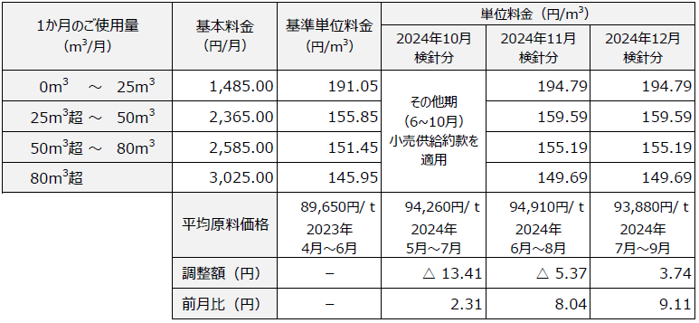 ほっとプラン　料金表