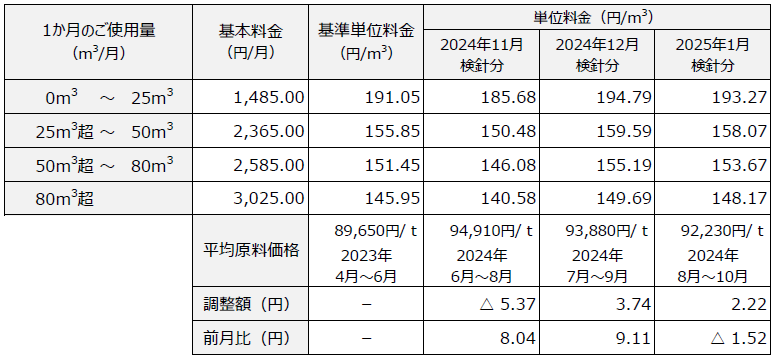 ほっとプラン　料金表