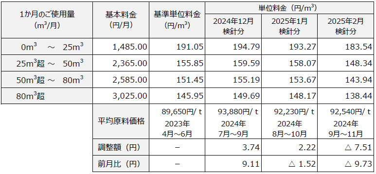 ほっとプラン　料金表