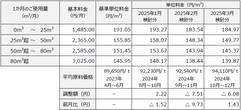 ほっとプラン　料金表