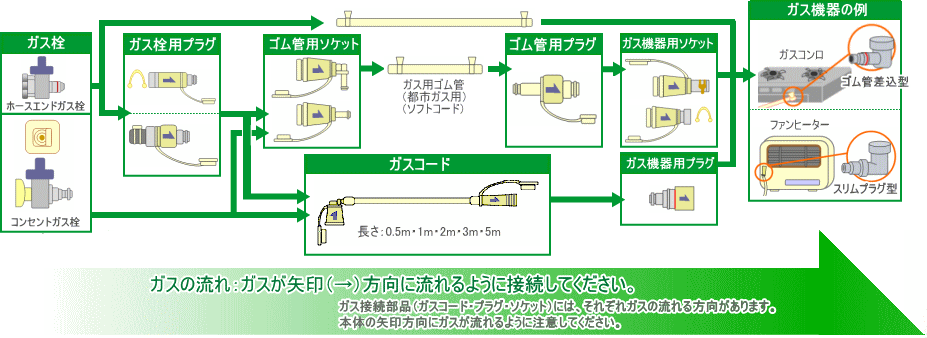 ご利用中のお客さま-器具の接続方法について | 小田原ガス株式会社